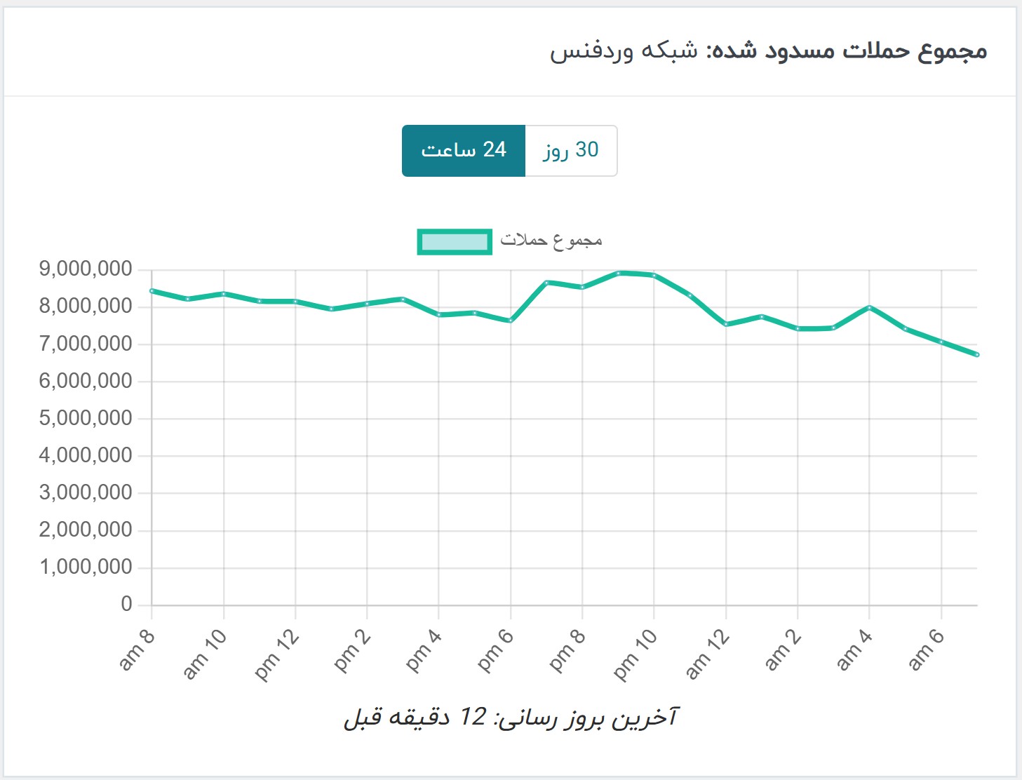 جلسه 1 - معرفی داشبورد وردفنس 7 مجموع حملات مسدود شده: شبکه وردفنس